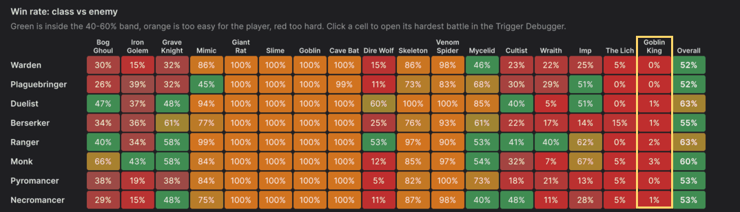 Green is fair, orange too easy, red too hard. The Goblin King column is red: poison on every hit is brutal.